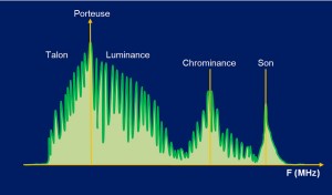 allure du spectre d’une émission de télévision analogique en SECAM LL’. Le spectre n’est pas utilisé de manière uniforme et certaines raies apparaissent en permanence, générant des brouillages.