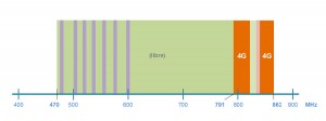 Nouvelle répartition des utilisations dans le haut de la bande UHF (790 à 865 MHz).