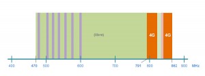 Nouvelle répartition des utilisations dans le haut de la bande UHF (790 à 865 MHz).