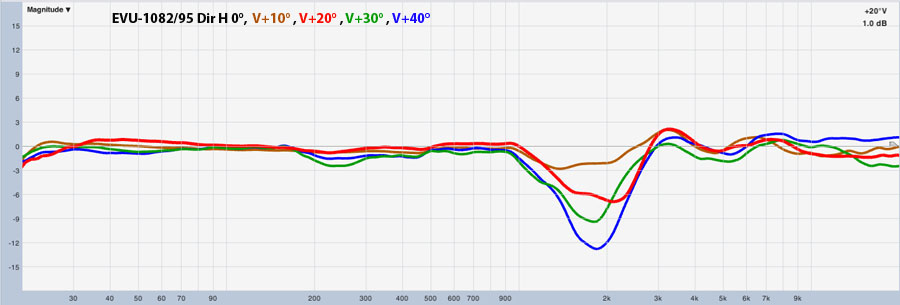 Variations de la réponse de 10 en 10°, hors de l’axe, dans le plan vertical positif. Variations de la réponse de 10 en 10°, hors de l’axe, dans le plan vertical positif.
