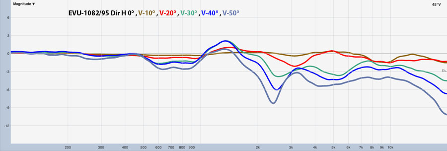 Variations de la réponse de 10 en 10°, hors de l’axe, dans le plan vertical négatif. Variations de la réponse de 10 en 10°, hors de l’axe, dans le plan vertical négatif.