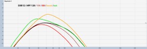 Amplitude measurement of the various filtering options offered by the DXS12's DSP.