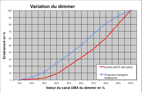 Dimmer variation