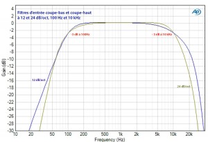 PRO2C, réponse filtres HPF&LPF