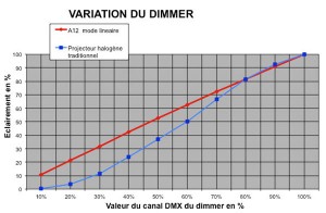 Dimmer. Linear curve.