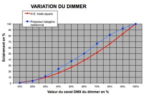 Dimmer. Square curve