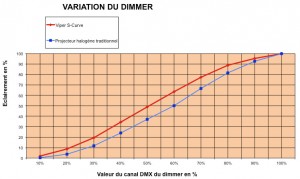La courbe en S simule avec succès la gradation d’une lampe halogène.