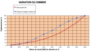 Courbe "Square Law" du dimmer.