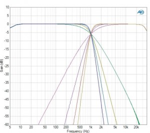 Filtres Likwitz-Riley à la mesure avec crossover à 1 kHz, en 2è, 4è, 6è et 8è ordre