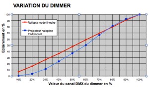 Linéaire est le terme qui convient à ce dimmer.