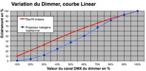 Linear dimmer curve