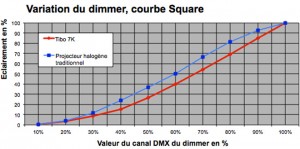 Courbe de dimmer ”Square”