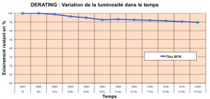 Courbe de derating. La baisse de flux à chaud ne dépasse pas 6 %.