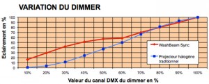 Courbe du dimmer en mode Sync.