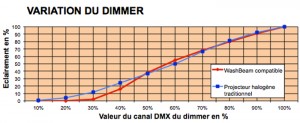 Courbe du dimmer en mode Compatible.