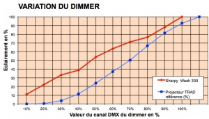 Variations du Dimmer par apport à un projecteur traditionnel