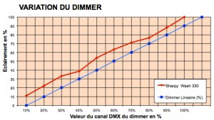 Variations du même Dimmer comparées à une courbe linéaire.