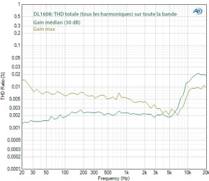 Mackie DL1608 - THD totale