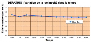 Courbe de derating du Elidy. 