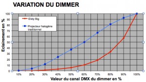 Variation du Dimmer.