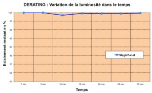 Courbe de derating diodes blanches allumées à pleine puissance