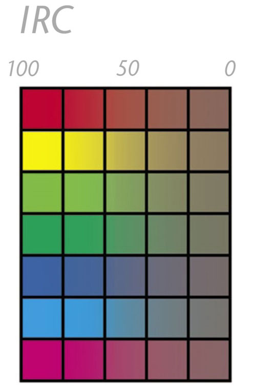 Guide : IRC Indice de reproduction chromatique de l'éclairage LED