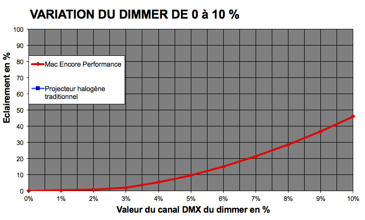 Encore Dimmer 0-10%