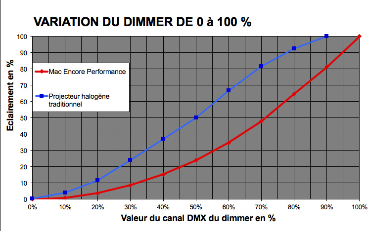 Encore Dimmer 0-100%