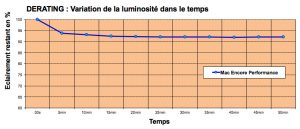 Encore derating chaud