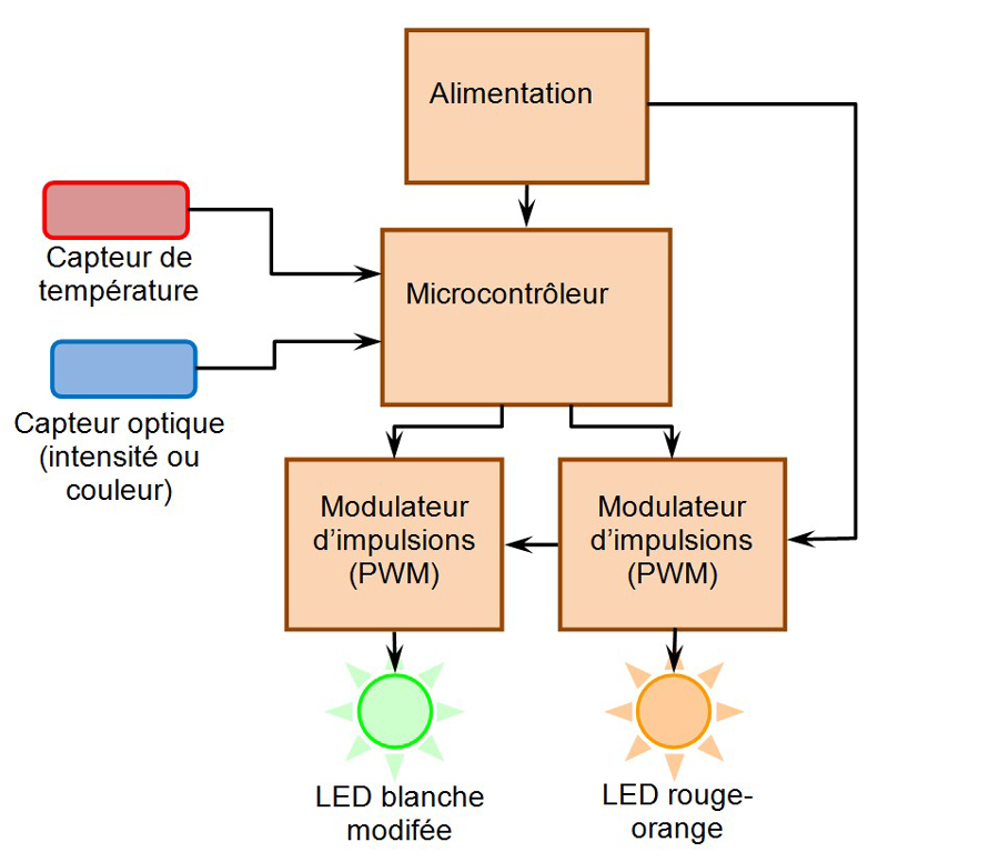 Fonctionnement d'une Led : Led de couleur et Led blanche