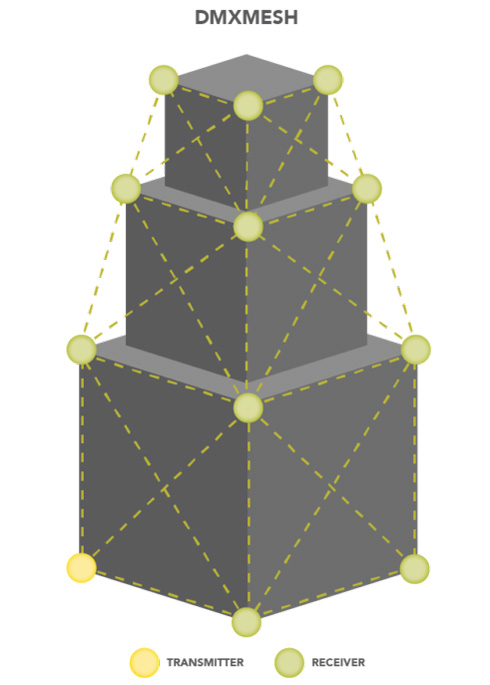 LumenRadio DMX Mesh