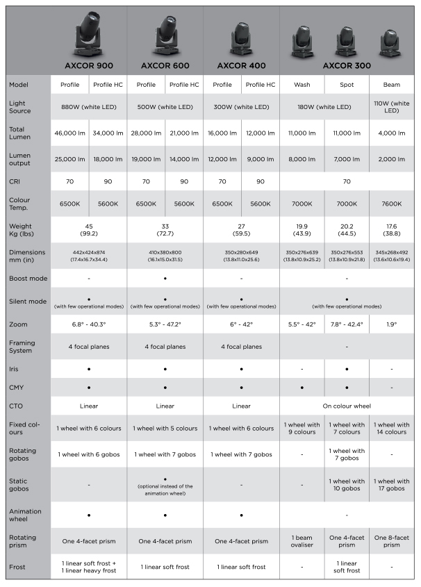 Claypaky Comparatif Axcor