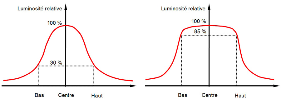 Vidéoprojection dans tous ses états