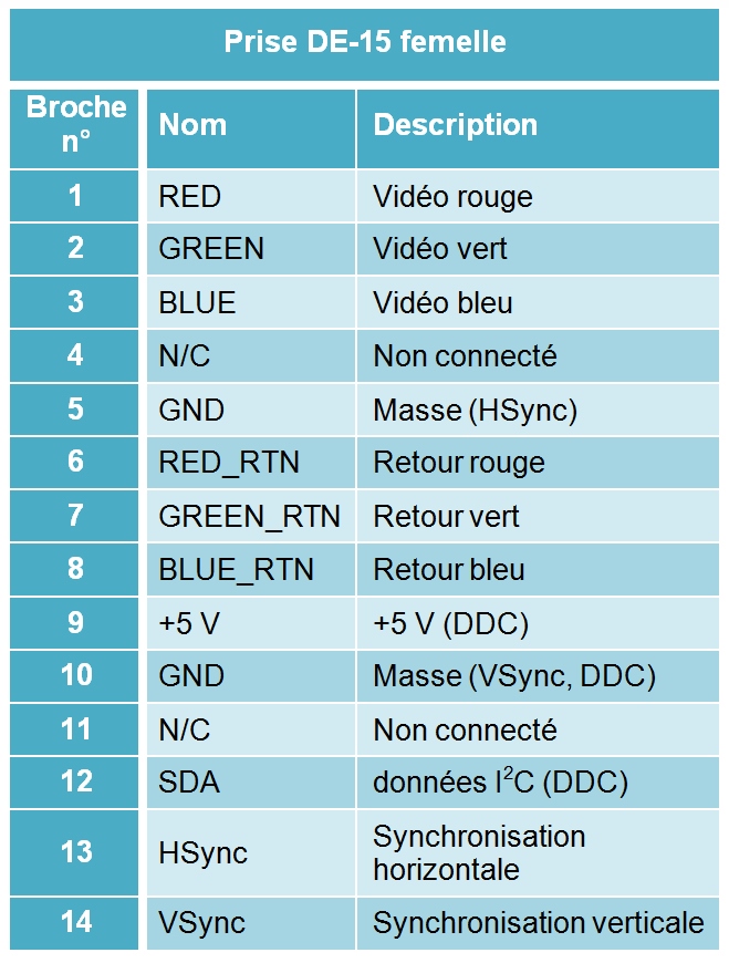 Les connectiques vidéo analogiques et numériques