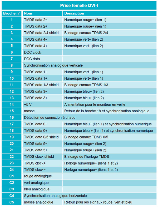 Les connectiques vidéo analogiques et numériques