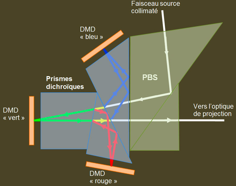 Vidéoprojection dans tous ses états