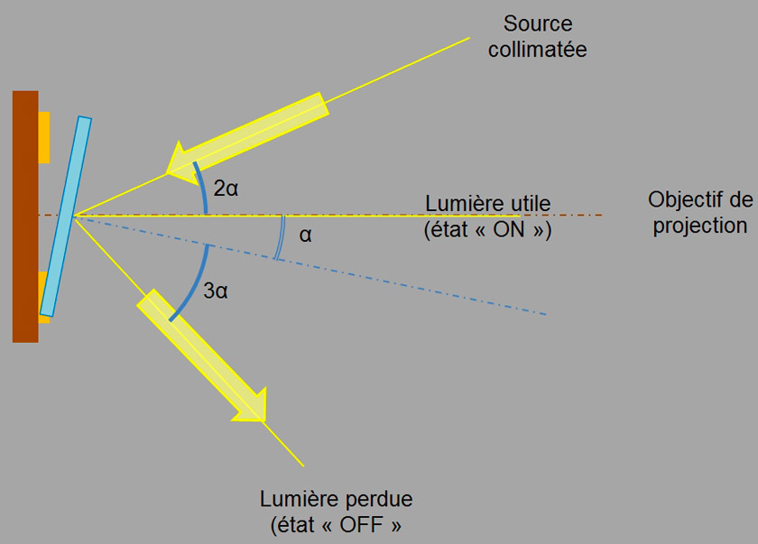 Vidéoprojection dans tous ses états