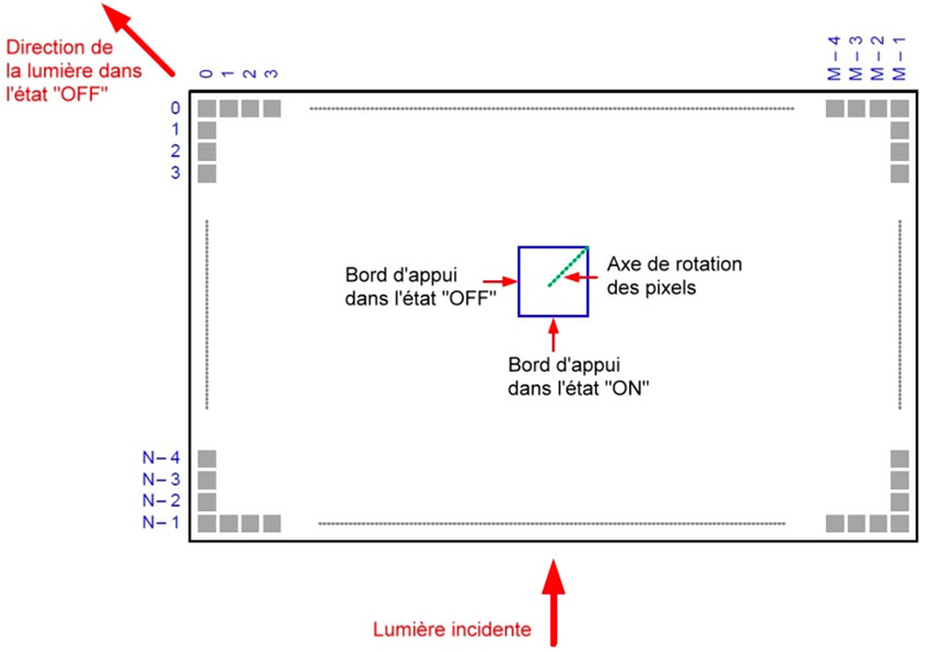 Vidéoprojection dans tous ses états