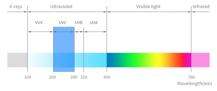 Spectre-UV
