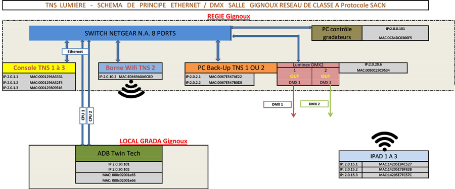 TNS-Schema-Ethernet-DMX-GIGNOUX-Tibo