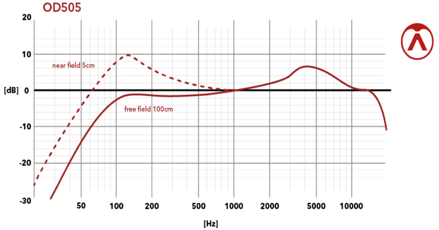 AA_OD505_RepFreq