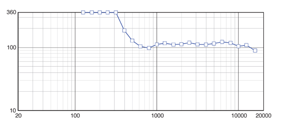 JBL-A6_Dispersion
