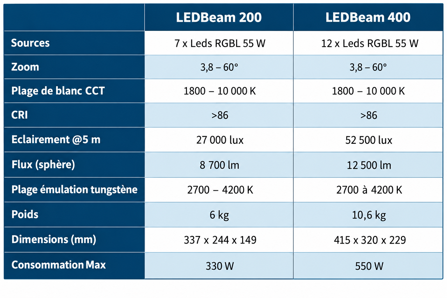 Tableau LedBeam 200 400